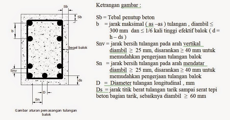 Prinsip Dan Teknik Penulangan Beton Pada Bangunan - Asdar Id