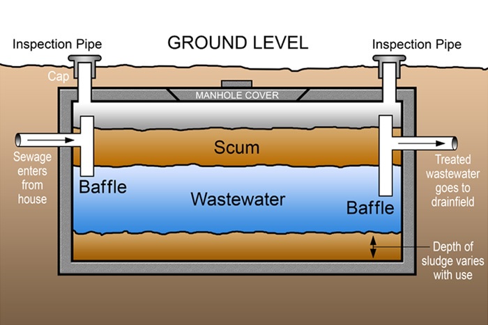 Grind level. Septic Tank Wastewater. Septic Drain field. Sewage Disposal. Drainage Systems of the House.