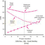 duration vs cost